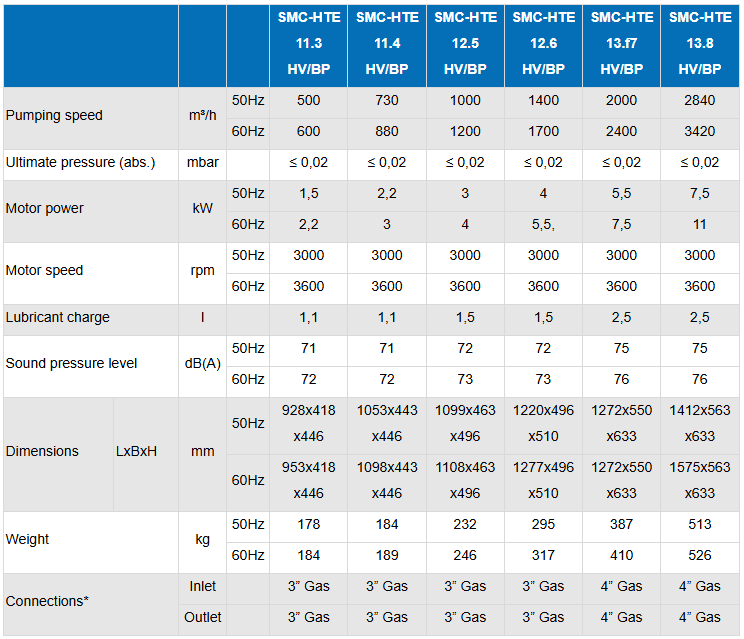 Technical Table