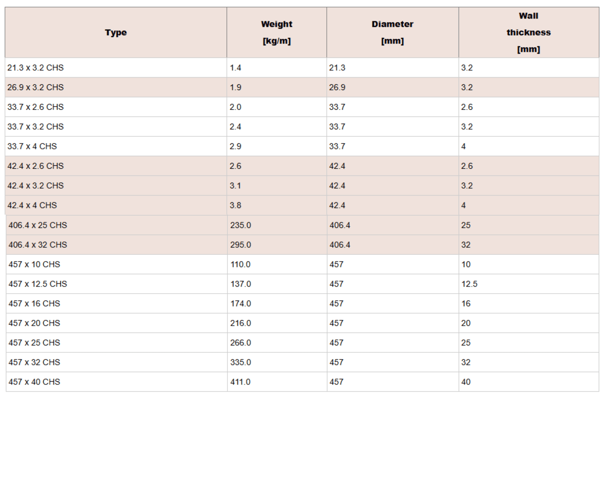 Technical Table